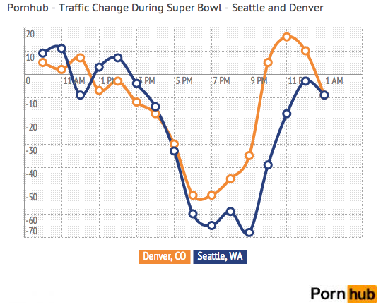 Pornhub's user statistics from Denver and Seattle during Super Bowl XLVIII