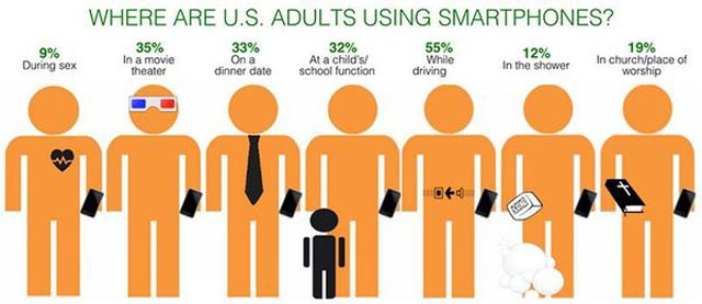 Where US Adults Use Their Smartphone